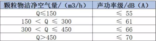 新國標(biāo)潔凈空氣量