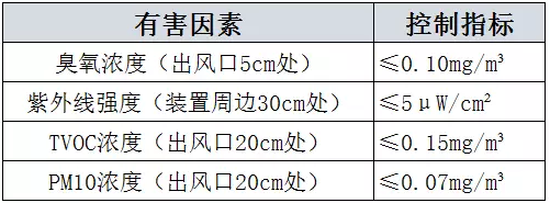 新國標(biāo)有害物質(zhì)釋放量的要求