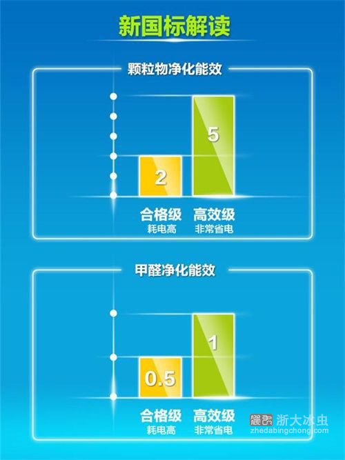 空氣凈化器新國標(biāo)-能效等級