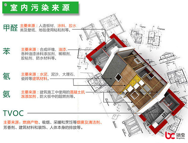 甲醛、苯、TVOC、氡和氨等室內(nèi)污染的主要來(lái)源