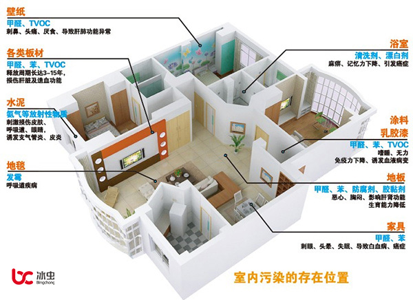 甲醛、苯、TVOC、氡和氨等室內(nèi)污染的主要存在位置