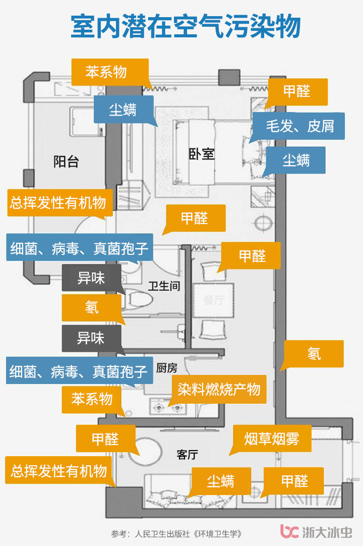 室內(nèi)潛在空氣污染物