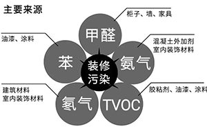 甲醛、苯、TVOC、氨和?